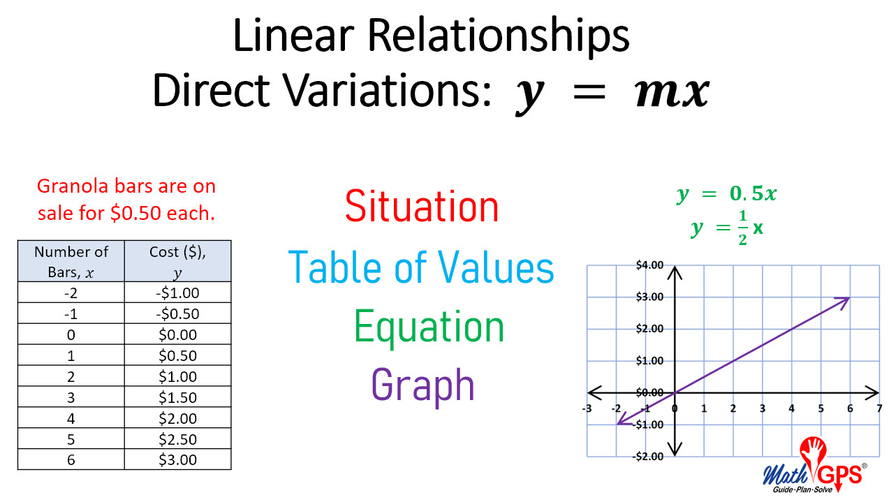 linear-relationships-math-gps