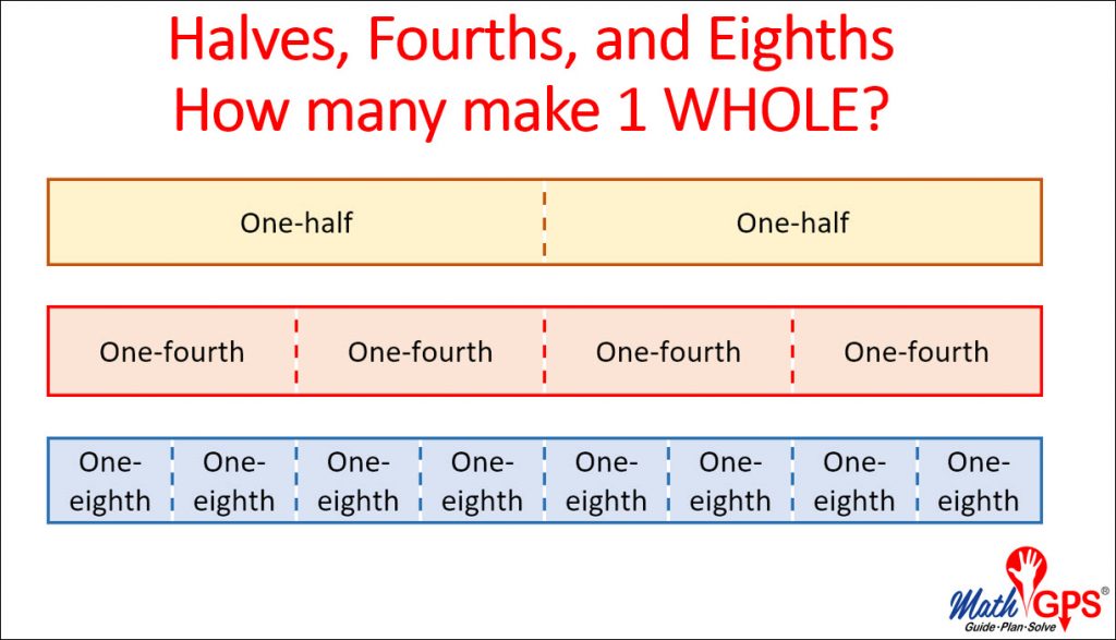 halves-fourths-eighths-math-gps